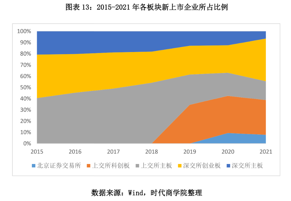 图表 13：2015-2021 年各板块新上市企业所占比例.png
